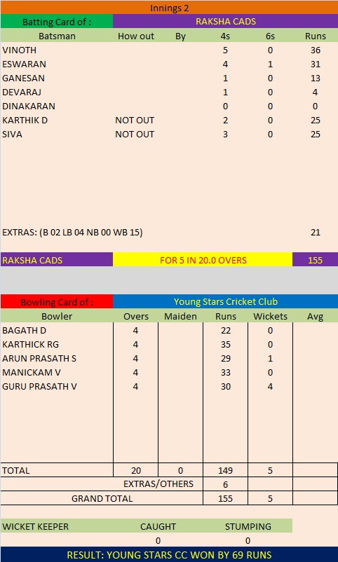 Batting Scorecard of Raksha CADS