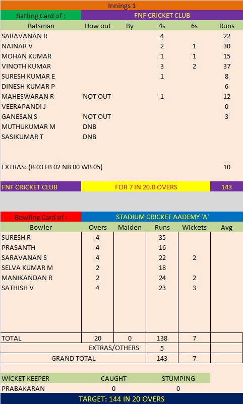 Match 12 Season 5 First Innings