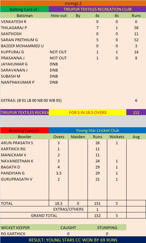 Batting Scorecard of TTRC