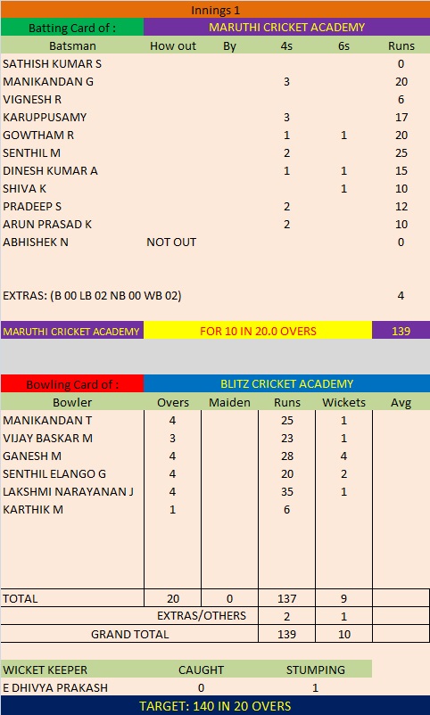 Match 7 Season 5 First Innings