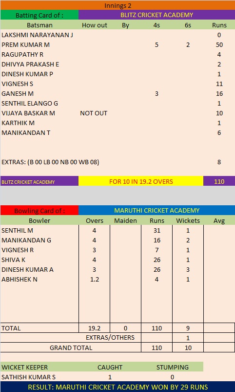 Match 7 Season 5 Second Innings