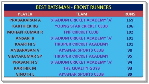 Best Batsman - Front Runners