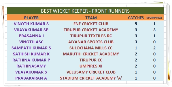Best Wicket Keeper - Front Runners
