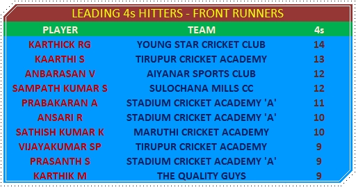 Leading 4s Hitters - Front Runners