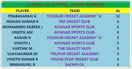 Leading 6s Hitters - Front Runners