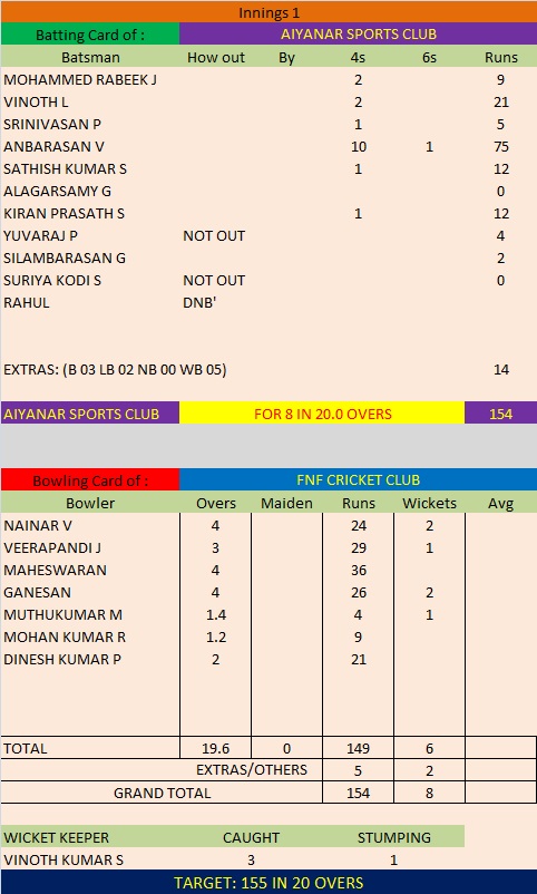 Match 13 Season 5 First Innings