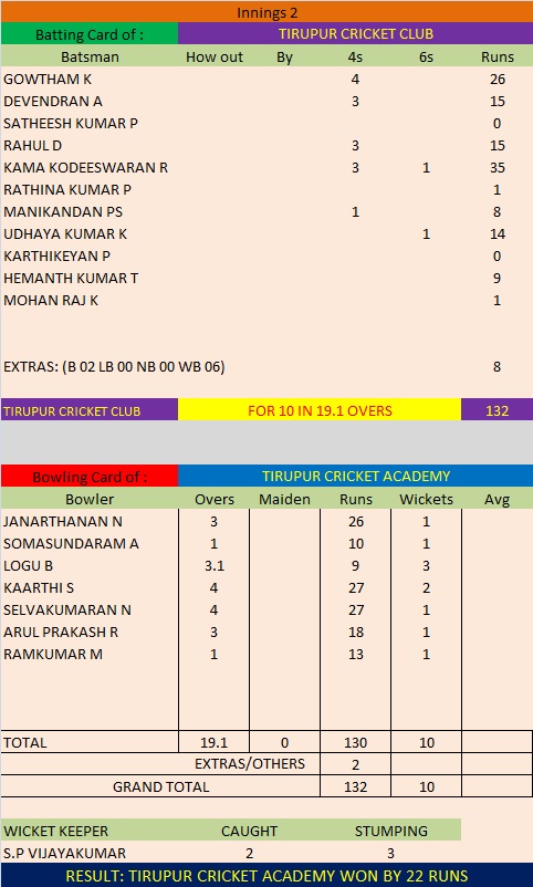 Match 14 Season 5 Second Innings