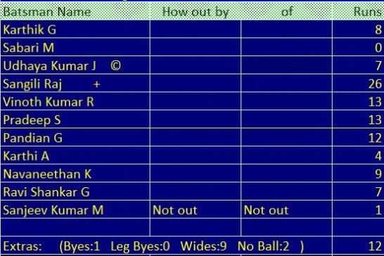 Batting of Tirupur Cricket Club ‘A’