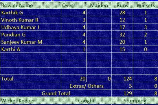 Bowling of Tirupur Cricket Club ‘A’