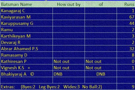 Match 1 – Batting Scorecard of Maruthi Cricket Club