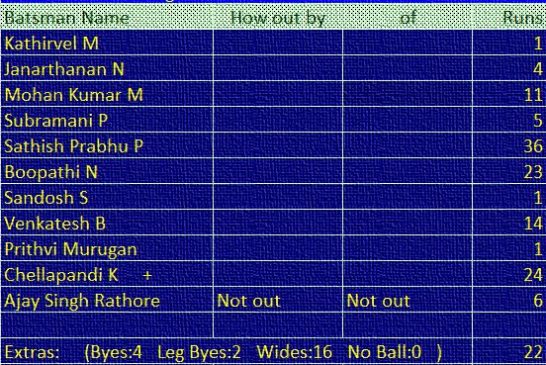 Match 1 – Batting Scorecard of Tirupur Cricket Academy