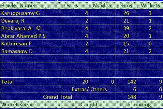 Match 1 – Bowling Scorecard of Maruthi Cricket Club