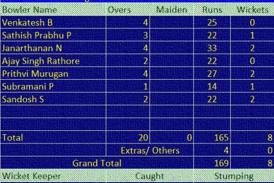 Match 1 – Bowling Scorecard of Tirupur Cricket Academy