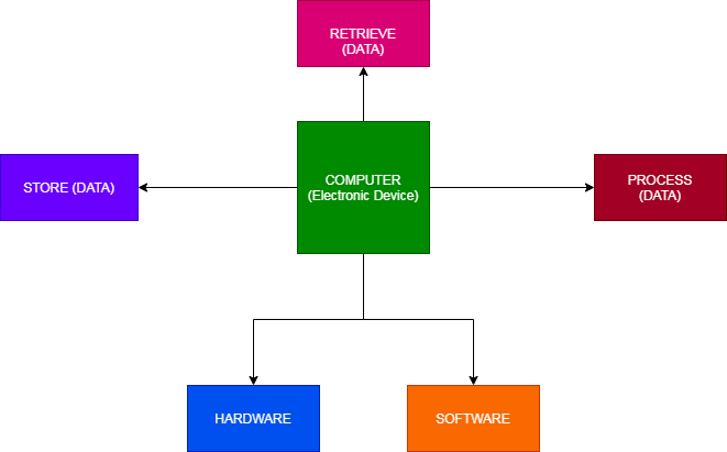 Computer Basics