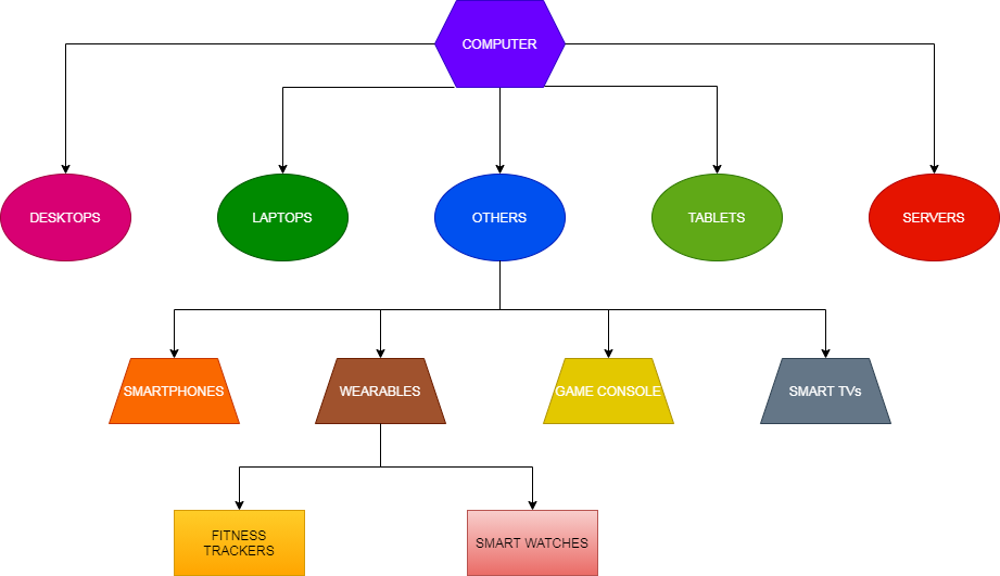 Types of Computer