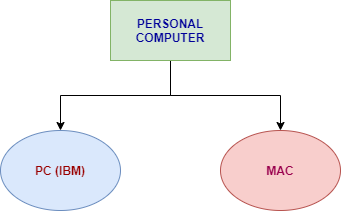 Personal Computer