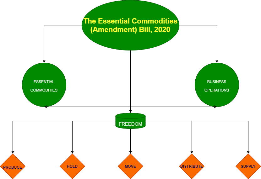 The Essential Commodities (Amendment) Bill, 2020