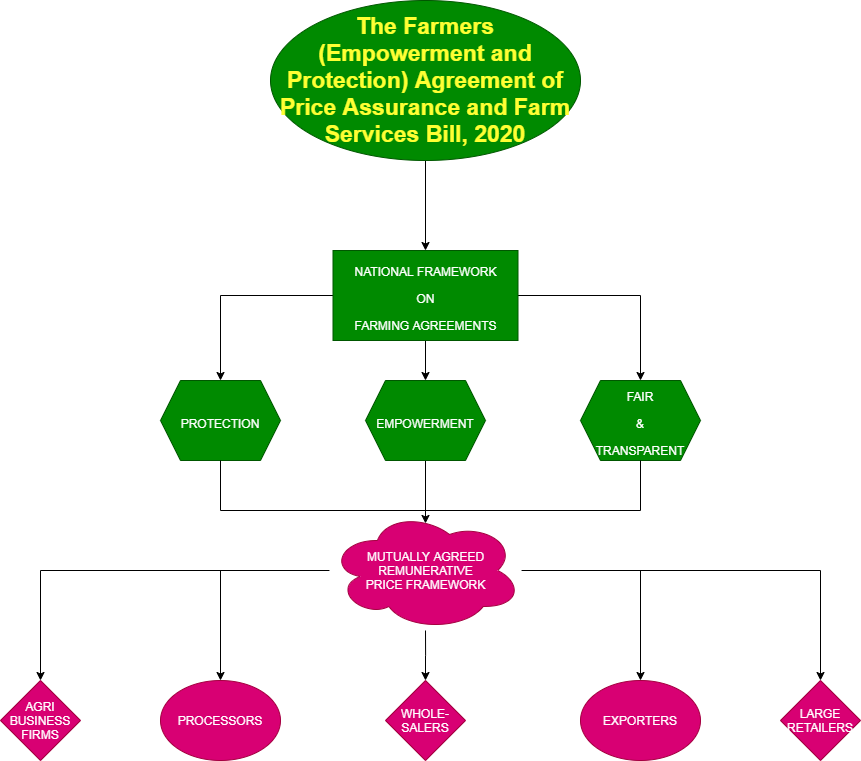 The Farmers (Empowerment and Protection) Agreement of Price Assurance and Farm Services Bill, 2020