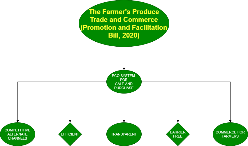 The Farmers' Produce Trade and Commerce (Promotion and Facilitation) Bill, 2020